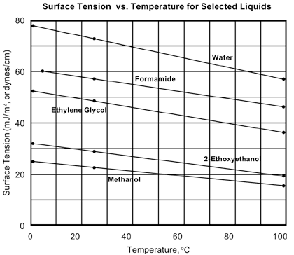 Surface Tension vs. Temperature for Selected Liquids