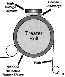 DIagram of high voltage electrode, corona discharge, and silicone treater sleeve
